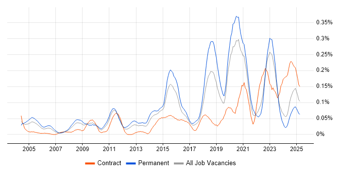 Job vacancy trend for Data Development in the Midlands Job vacancy trend for Data Development in the Midlands