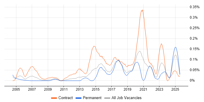 Job vacancy trend for Data Discovery in the Midlands