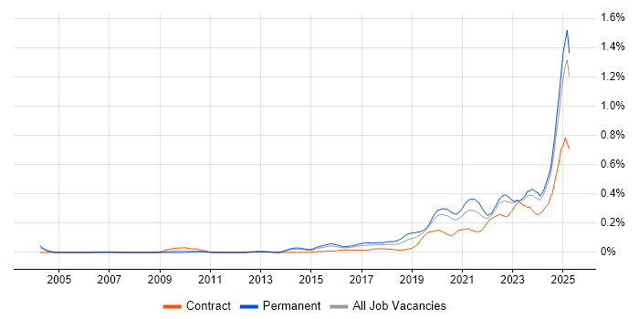 Job vacancy trend for Data-Driven Decision Making in the Midlands Job vacancy trend for Data-Driven Decision Making in the Midlands
