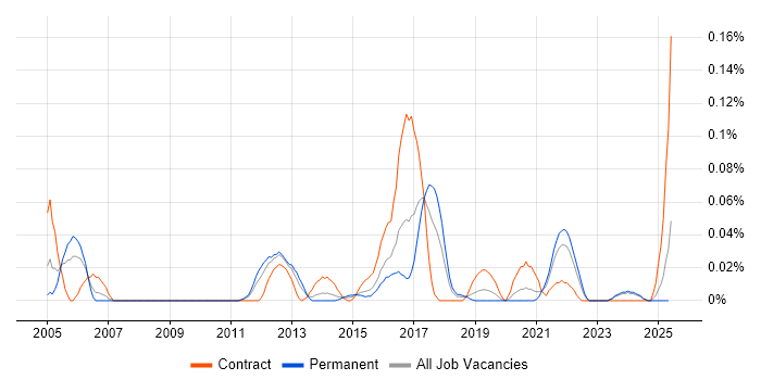 Job vacancy trend for Data-Driven Testing in the Midlands Job vacancy trend for Data-Driven Testing in the Midlands