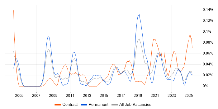 Job vacancy trend for Data Encryption in the Midlands