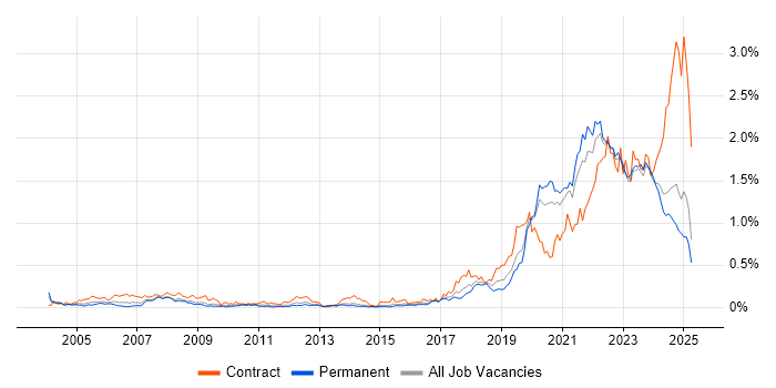 Job vacancy trend for Data Engineer in the Midlands Job vacancy trend for Data Engineer in the Midlands