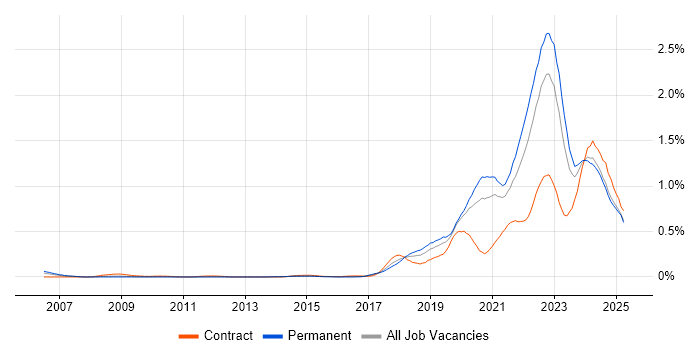 Job vacancy trend for Data Engineering in the Midlands Job vacancy trend for Data Engineering in the Midlands