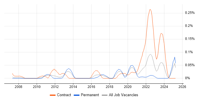Job vacancy trend for Data Enrichment in the Midlands Job vacancy trend for Data Enrichment in the Midlands