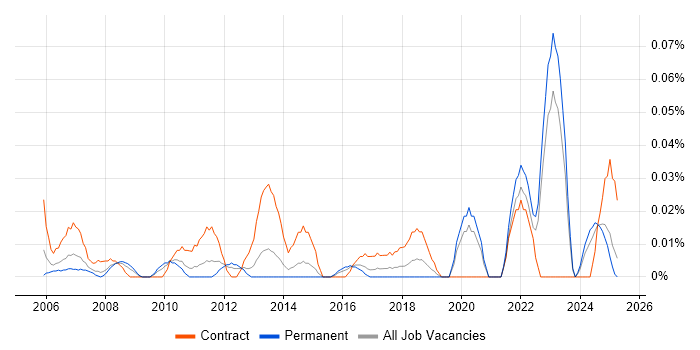 Job vacancy trend for Data Entry Administrator in the Midlands Job vacancy trend for Data Entry Administrator in the Midlands
