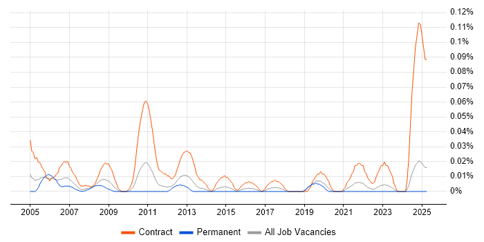 Job vacancy trend for Data Entry Analyst in the Midlands Job vacancy trend for Data Entry Analyst in the Midlands
