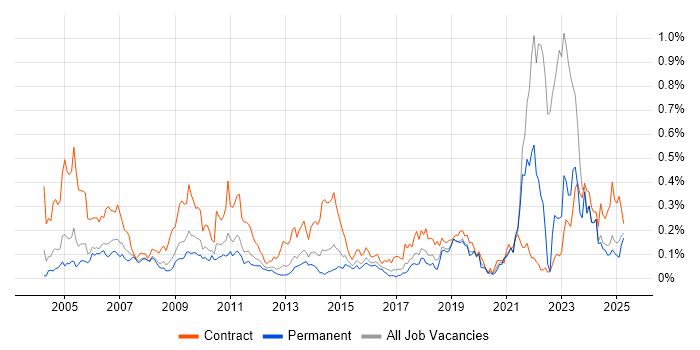 Job vacancy trend for Data Entry in the Midlands