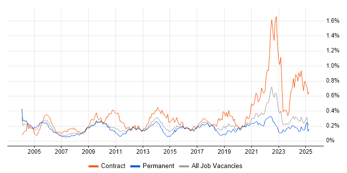 Job vacancy trend for Data Extraction in the Midlands Job vacancy trend for Data Extraction in the Midlands