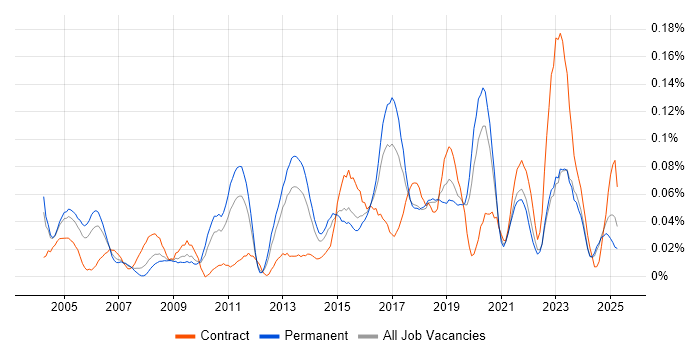 Job vacancy trend for Data Flow Diagram in the Midlands