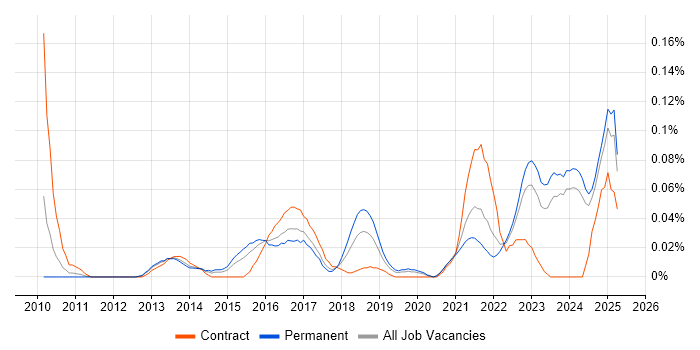 Job vacancy trend for Data Governance Manager in the Midlands