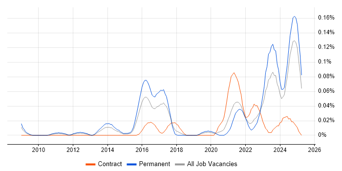 Job vacancy trend for Data Governance Strategy in the Midlands Job vacancy trend for Data Governance Strategy in the Midlands
