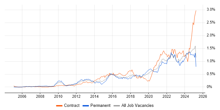 Job vacancy trend for Data Governance in the Midlands