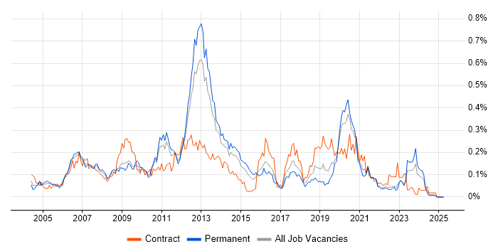 Job vacancy trend for Data Guard in the Midlands Job vacancy trend for Data Guard in the Midlands