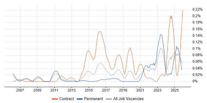 Data Hub job vacancy trend in the Midlands