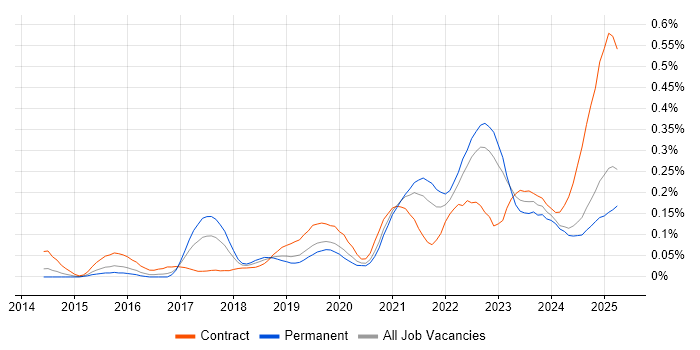 Job vacancy trend for Data Ingestion in the Midlands Job vacancy trend for Data Ingestion in the Midlands