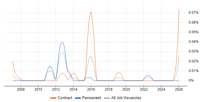 Data Integration Developer job vacancy trend in the Midlands