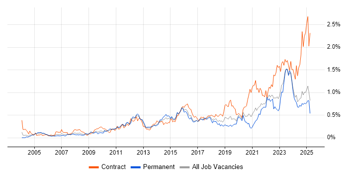 Job vacancy trend for Data Integration in the Midlands Job vacancy trend for Data Integration in the Midlands