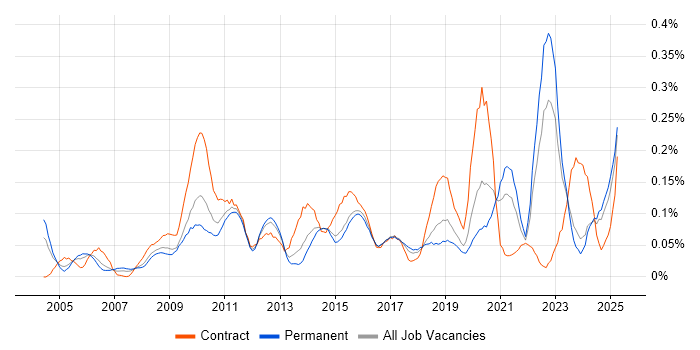 Job vacancy trend for Data Interpretation in the Midlands