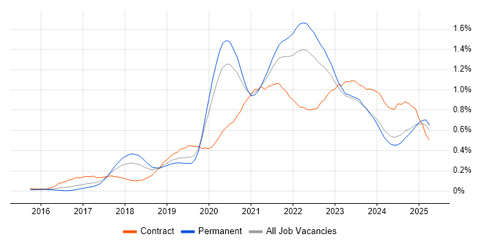 Job vacancy trend for Data Lake in the Midlands Job vacancy trend for Data Lake in the Midlands