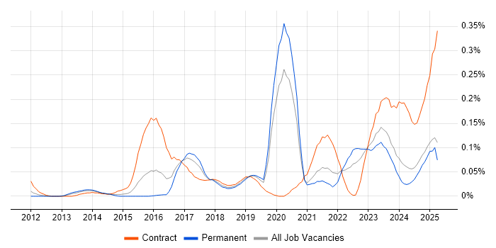 Job vacancy trend for Data Lineage in the Midlands Job vacancy trend for Data Lineage in the Midlands