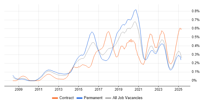 Job vacancy trend for Data Loss Prevention in the Midlands Job vacancy trend for Data Loss Prevention in the Midlands