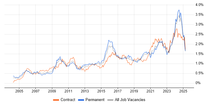 Job vacancy trend for Data Management in the Midlands