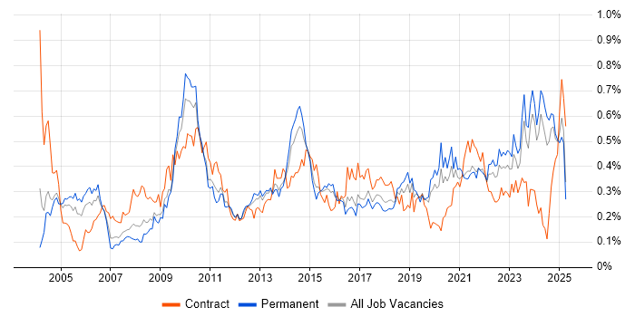 Job vacancy trend for Data Manager in the Midlands
