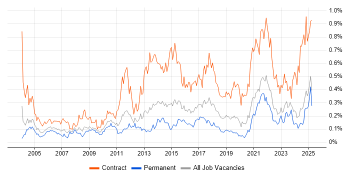 Job vacancy trend for Data Mapping in the Midlands
