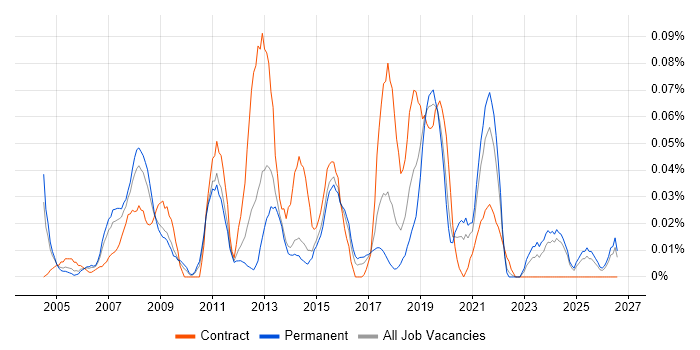 Data Matching job vacancy trend in the Midlands