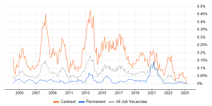 Job vacancy trend for Data Migration Analyst in the Midlands Job vacancy trend for Data Migration Analyst in the Midlands