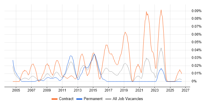 Data Migration Architect job vacancy trend in the Midlands