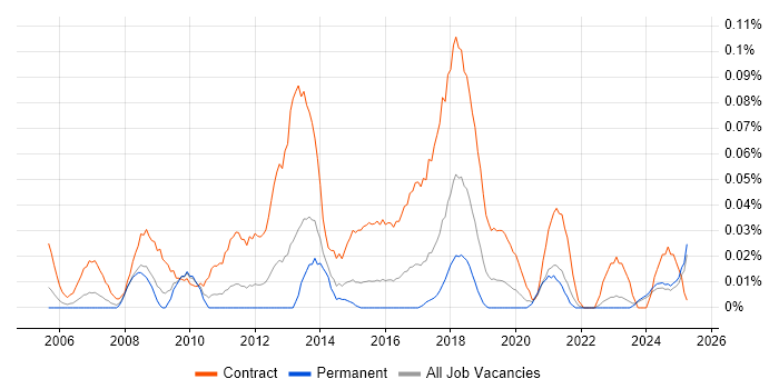 Job vacancy trend for Data Migration Business Analyst in the Midlands Job vacancy trend for Data Migration Business Analyst in the Midlands