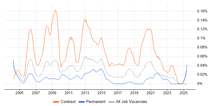 Job vacancy trend for Data Migration Consultant in the Midlands