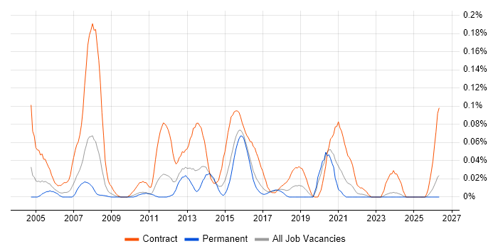 Data Migration Developer job vacancy trend in the Midlands