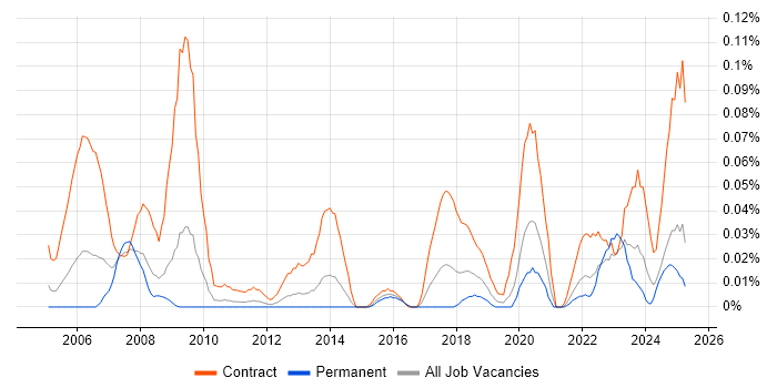 Job vacancy trend for Data Migration Engineer in the Midlands Job vacancy trend for Data Migration Engineer in the Midlands