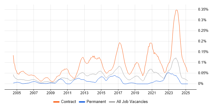 Job vacancy trend for Data Migration Lead in the Midlands Job vacancy trend for Data Migration Lead in the Midlands
