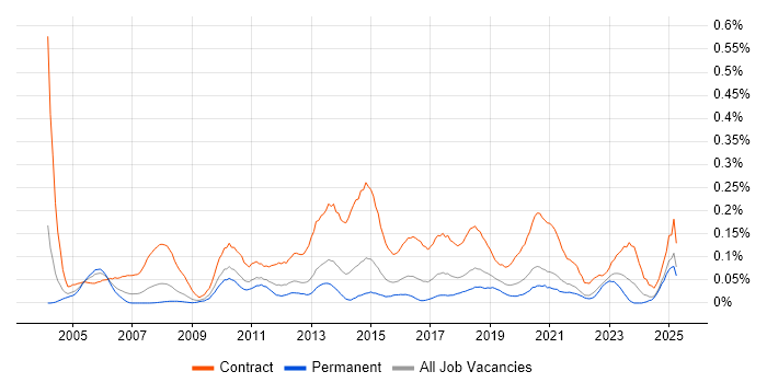 Job vacancy trend for Data Migration Manager in the Midlands Job vacancy trend for Data Migration Manager in the Midlands