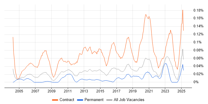 Job vacancy trend for Data Migration Project Manager in the Midlands Job vacancy trend for Data Migration Project Manager in the Midlands