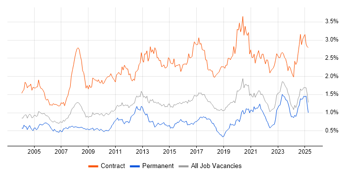 Job vacancy trend for Data Migration in the Midlands