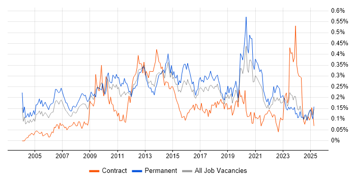 Job vacancy trend for Data Mining in the Midlands Job vacancy trend for Data Mining in the Midlands
