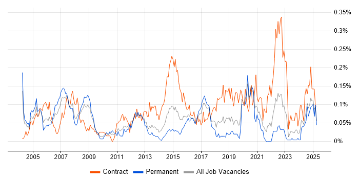 Job vacancy trend for Data Modeller in the Midlands