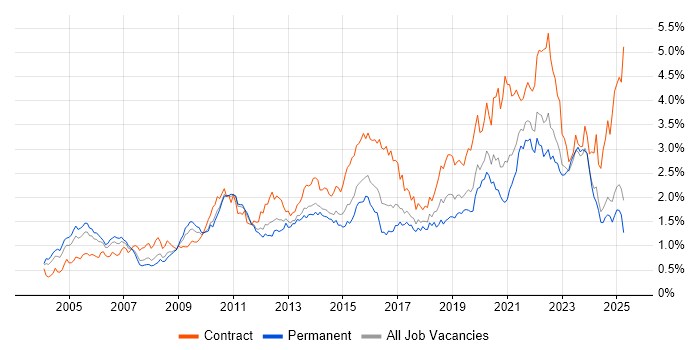 Job vacancy trend for Data Modelling in the Midlands Job vacancy trend for Data Modelling in the Midlands
