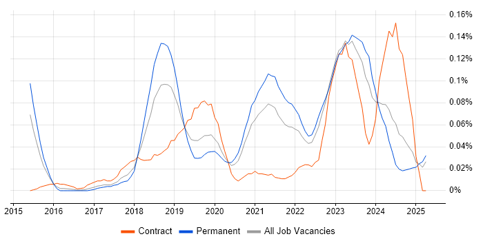 Job vacancy trend for Data Munging in the Midlands Job vacancy trend for Data Munging in the Midlands
