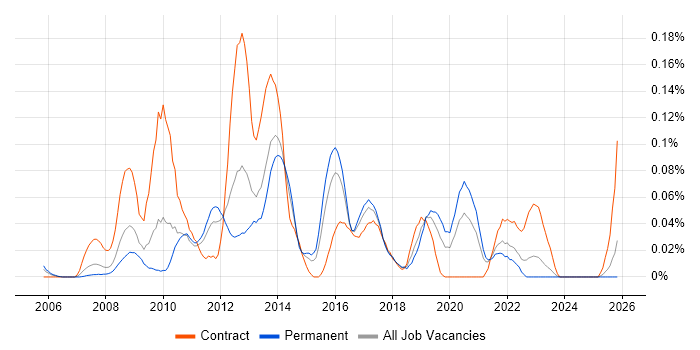 Data ONTAP job vacancy trend in the Midlands