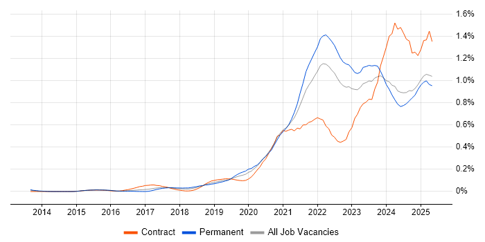 Job vacancy trend for Data Pipeline in the Midlands Job vacancy trend for Data Pipeline in the Midlands