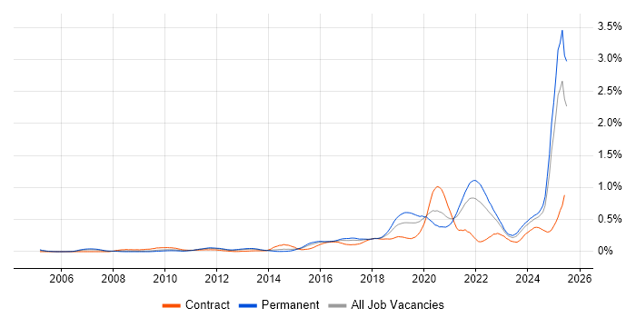 Job vacancy trend for Data Privacy in the Midlands