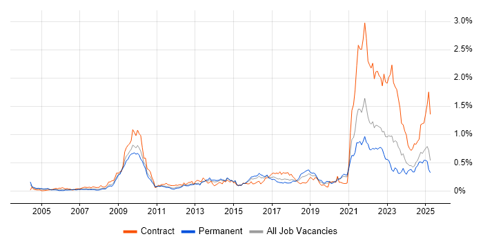 Job vacancy trend for Data Protection Act in the Midlands Job vacancy trend for Data Protection Act in the Midlands