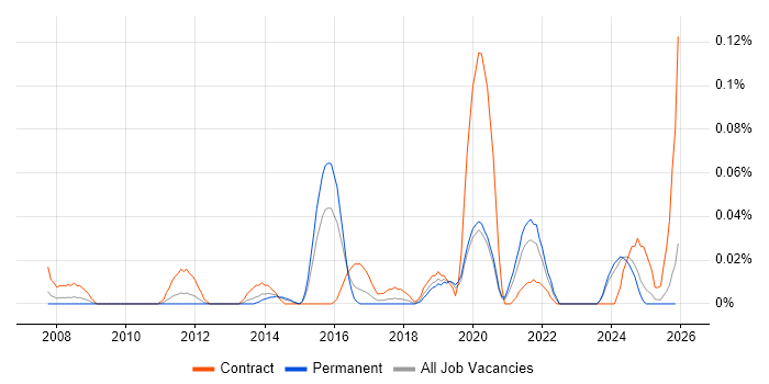 Data Protection Analyst job vacancy trend in the Midlands