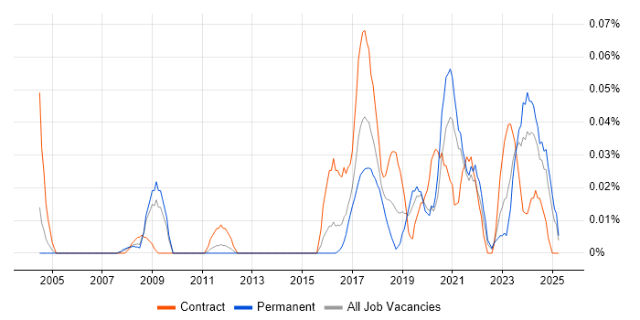 Job vacancy trend for Data Protection Manager in the Midlands Job vacancy trend for Data Protection Manager in the Midlands
