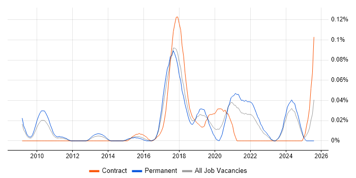 Job vacancy trend for Data Protection Officer in the Midlands